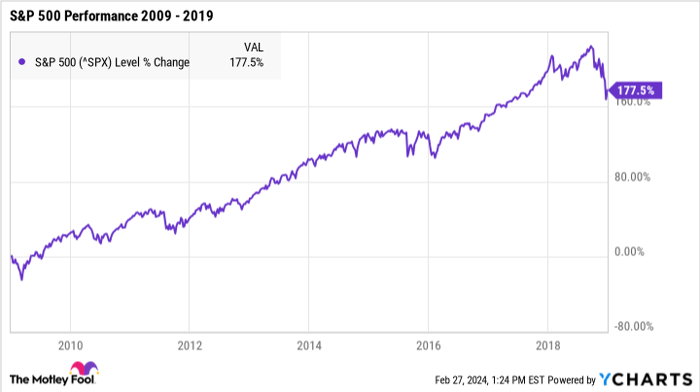 is it too late to invest in the s&p 500? here's what history says.