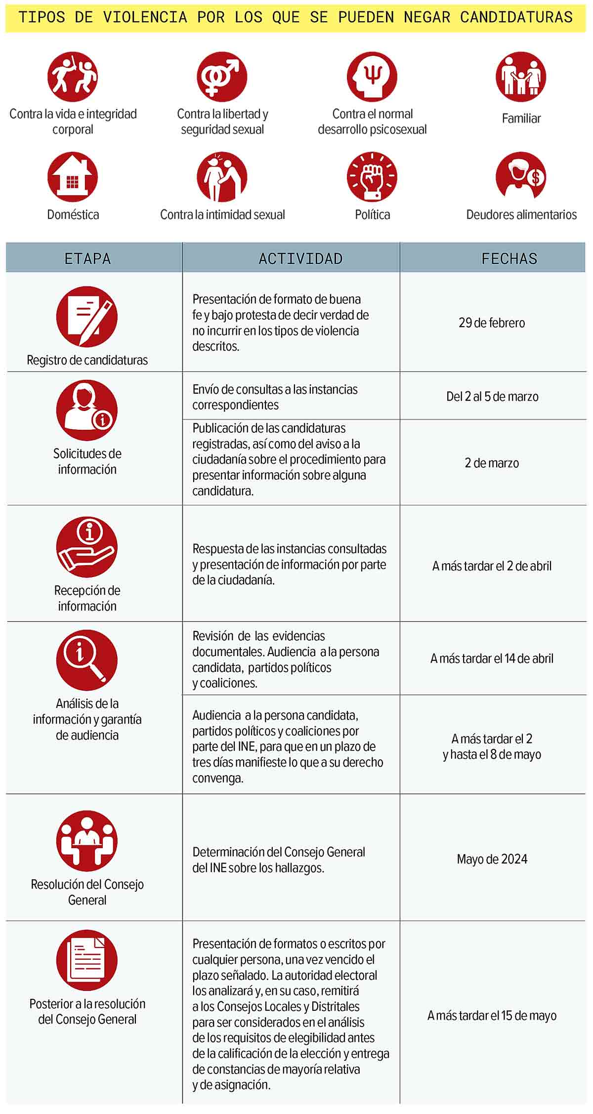 el ine revisa posibles delitos de candidatos; advierte pérdida del registro