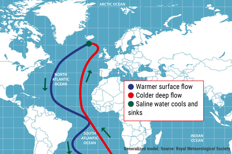 Vital Ocean Current May Be Approaching Ruinous Tipping Point