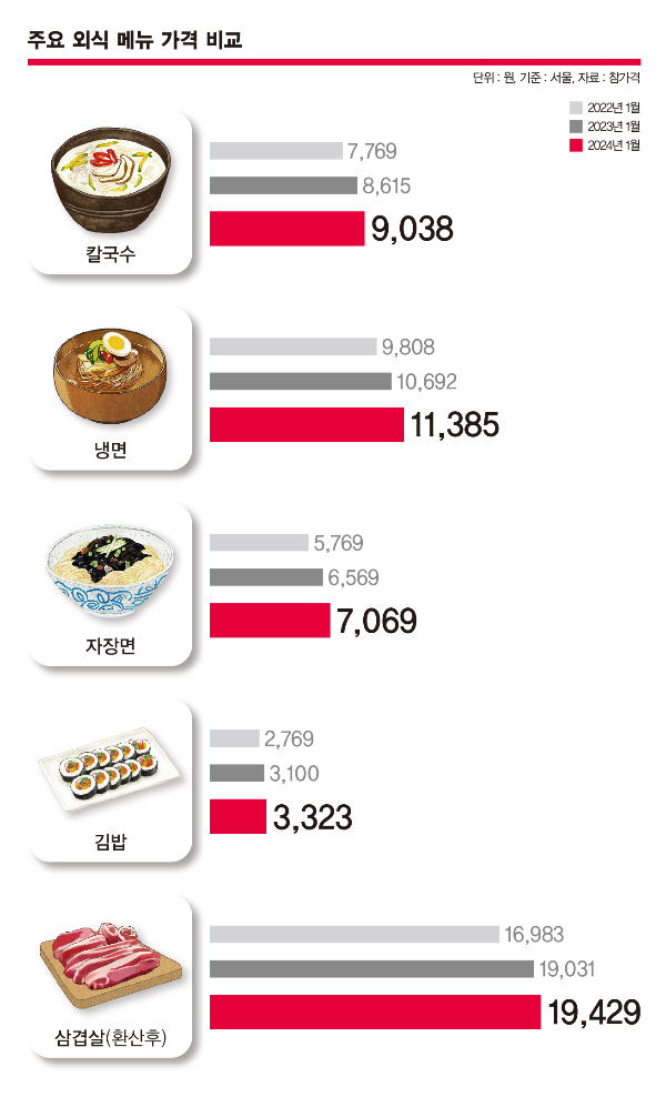 국시 한 그릇 1만5000원… 두려운 점심시간