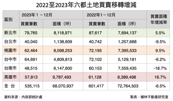2023年六都土地買氣 「高雄最熱、成長16％」台南最慘衰退18％