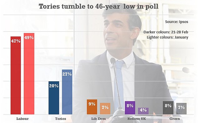 poll shows tories plunging to lowest support since 1978 amid backlash at budget plan to 'fund 2p national insurance cut by milking non-doms, smokers and business fliers' - with chancellor and pm still dashing to finalise crucial pre-election package