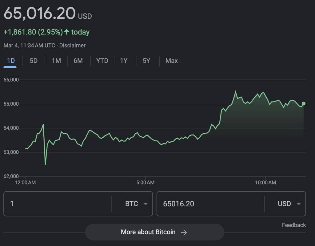 Bitcoin Bursts Above $67,000, Nears Record High During Crypto Surge