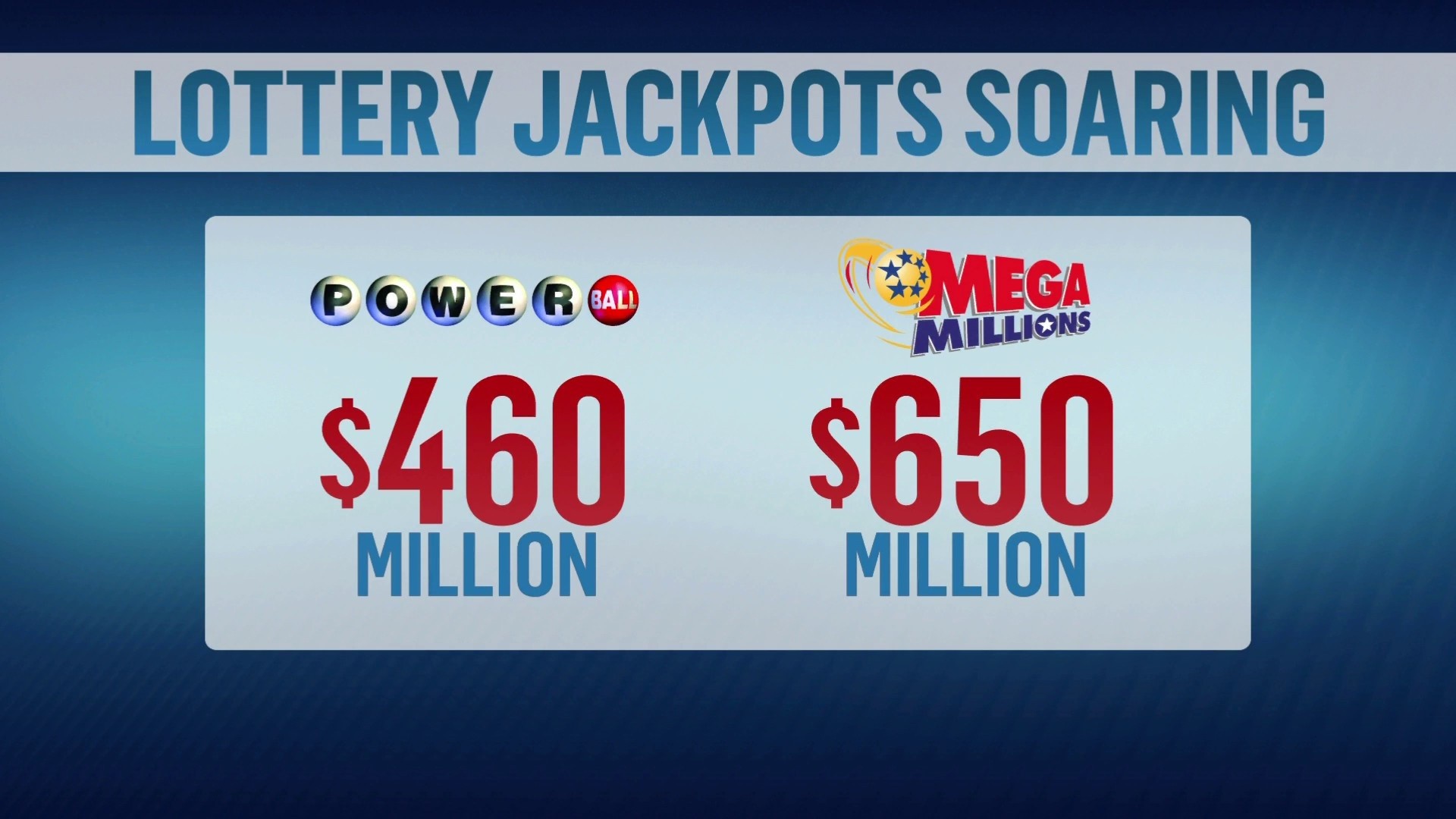 $1 Billion Up For Grabs As Powerball, Mega Millions Jackpots Grow