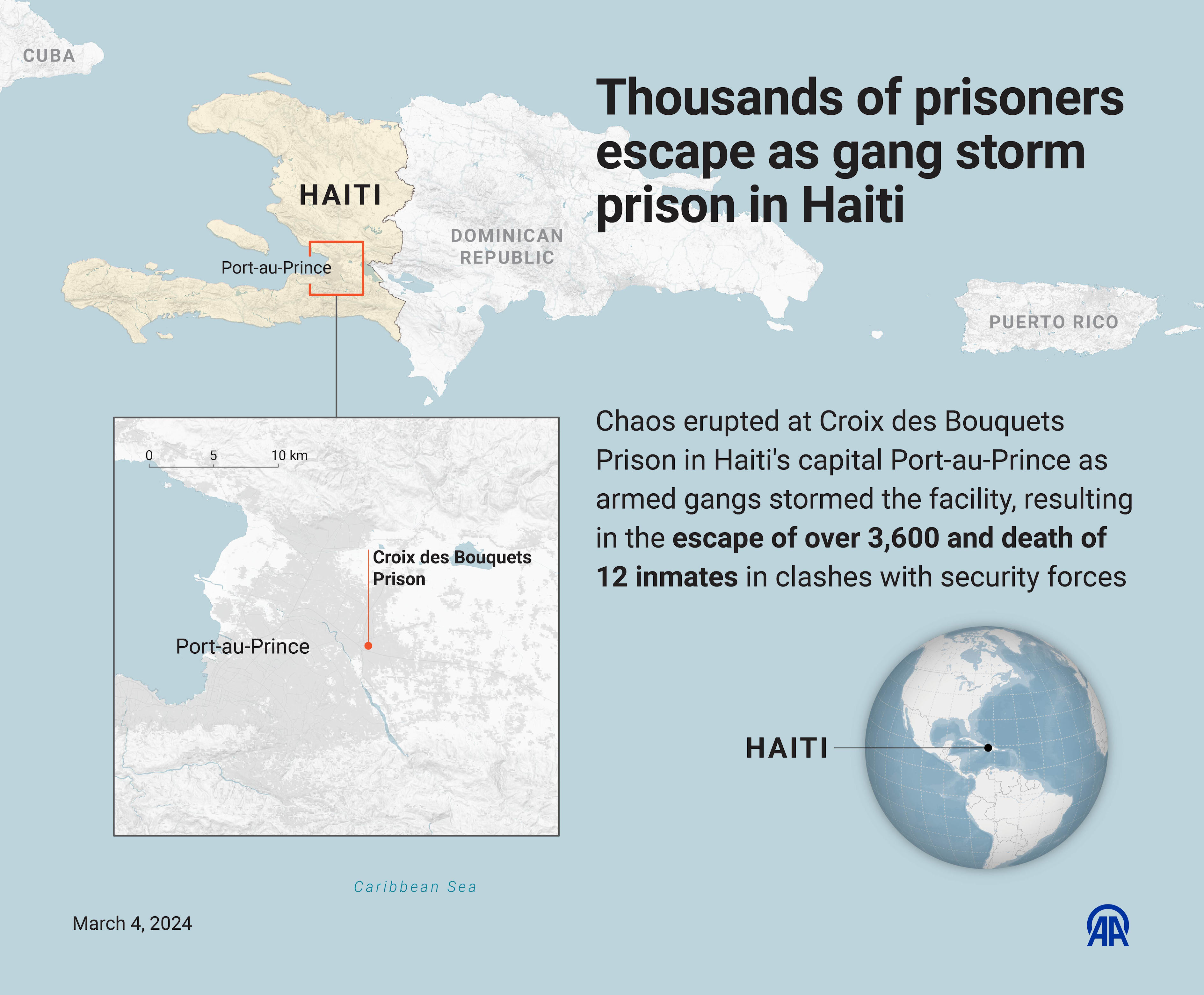 Haiti Declares State Of Emergency Amid Violence Inmates On The Run   BB1jilqf.img