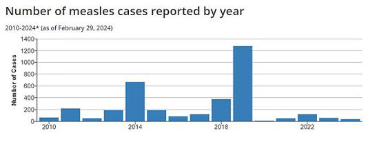 The above graph shows the number of measles cases reported by year. There are about 100 cases reported in the US every year
