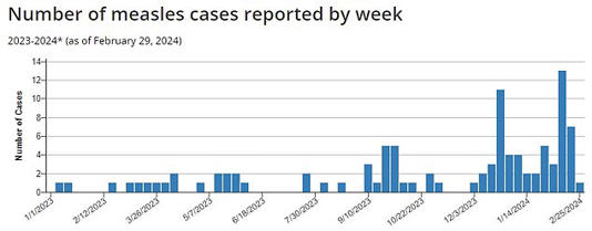 The above shows the number of measles cases reported by week, revealing an uptick in recent weeks
