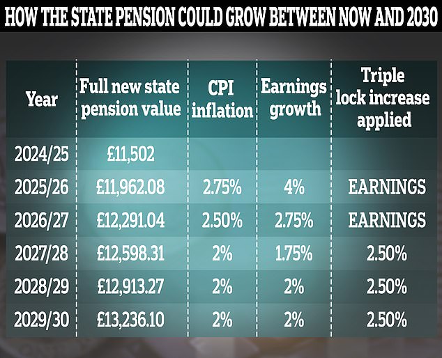 state pension would hit £13,236 a year by 2030 if triple lock remains