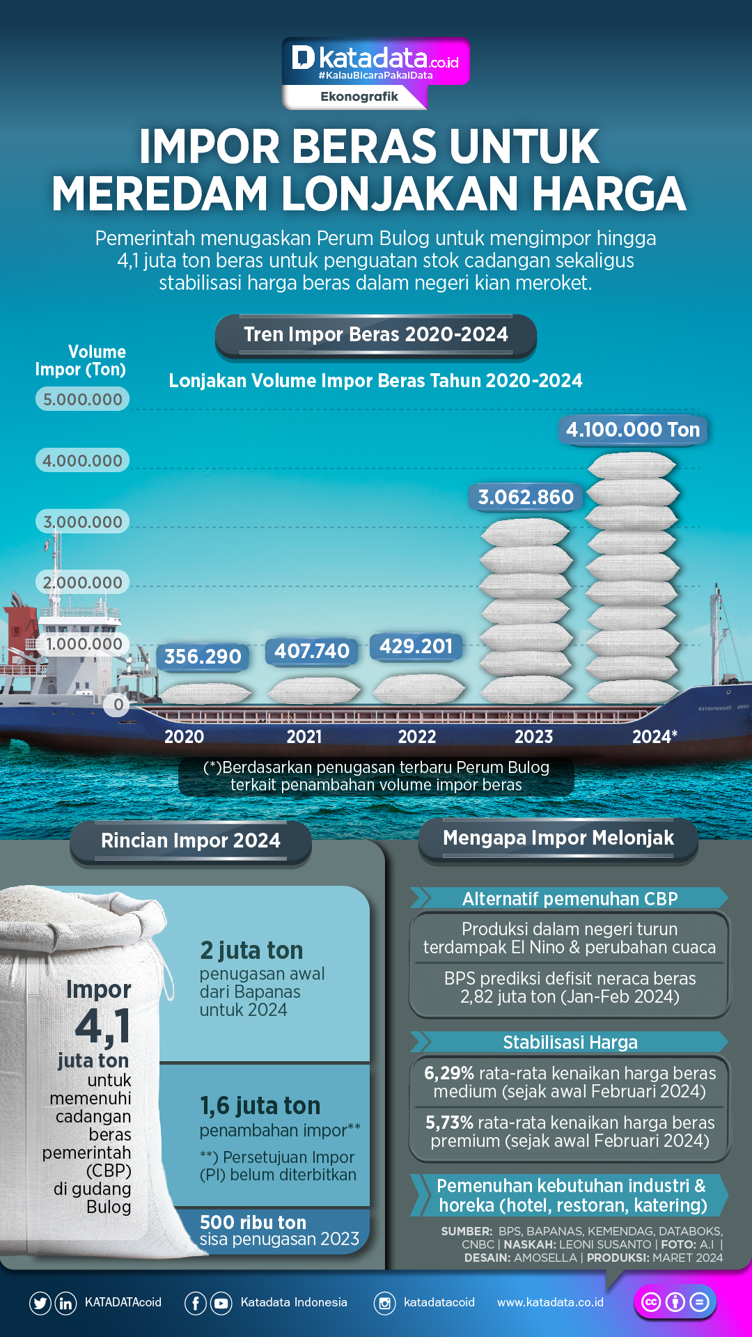 INFOGRAFIK: Impor Beras Untuk Meredam Lonjakan Harga