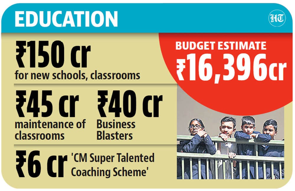 delhi budget: education stays the focus, gets max allocation