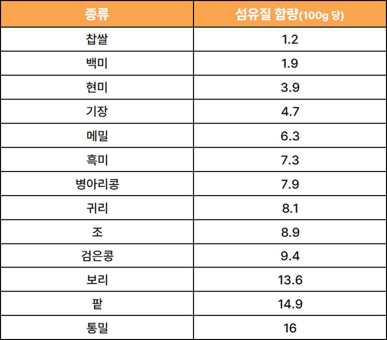 [아미랑] 체력 키우려면 탄수화물 필요해요… 단, 건강한 탄수화물!