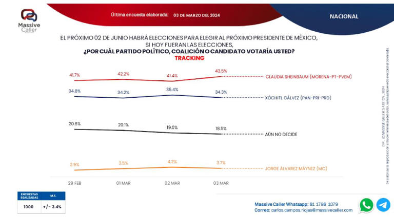 Encuestadora que ubica a Xóchitl a 9 puntos de Claudia trabajó con Anaya en 2018 y suma contratos por 12 mdp con el PAN