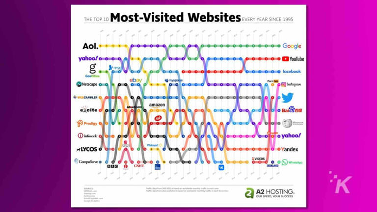 The internet evolution: A decade of disappearing giants