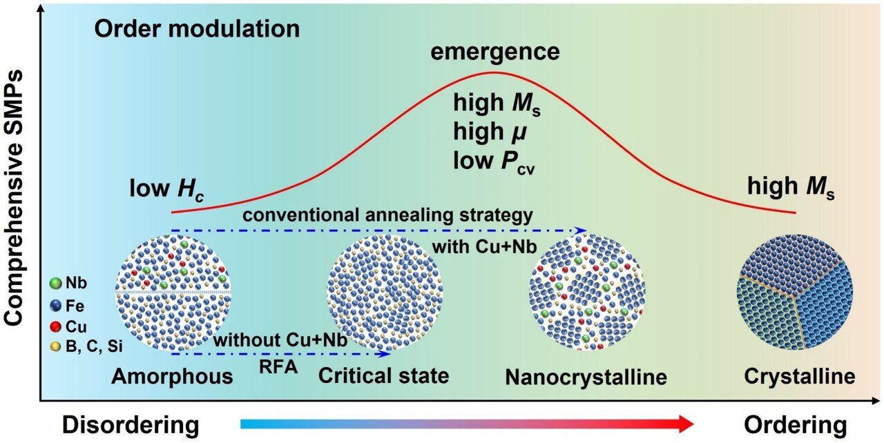 New Soft Magnetic Materials For A High-frequency Future