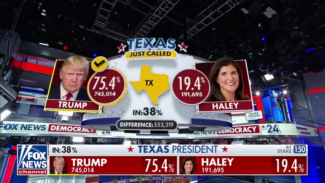 Trump Wins Texas And Massachusetts, Fox News Projects