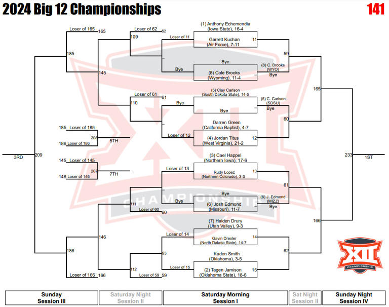 Big 12 wrestling championships preview 141 & 149 lbs