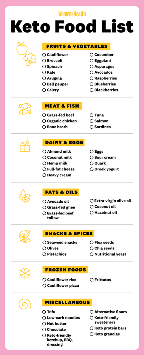 The Ultimate Keto Foods List To Make Grocery Shopping On The Diet A Breeze