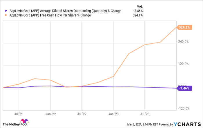 Here's Why AppLovin Stock Soared 45% Last Month