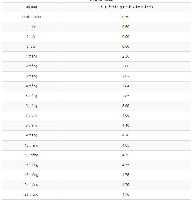 Bảng lãi suất tiền gửi điện tử của GPBank ngày 7.3. Ảnh chụp màn hình.