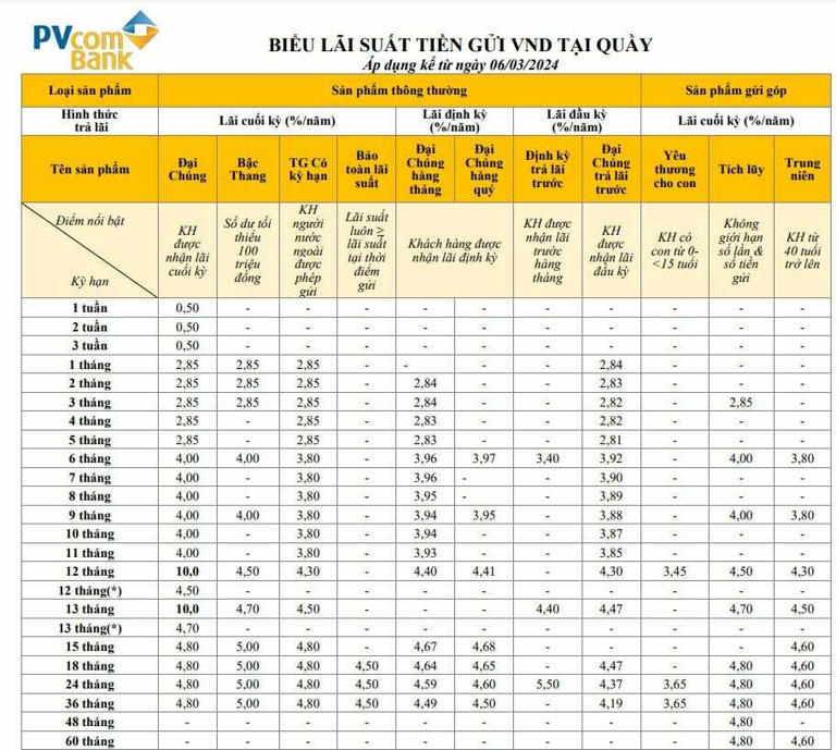 Bảng lãi suất tiền gửi tại quầy của PVcombank ngày 7.3. Ảnh chụp màn hình