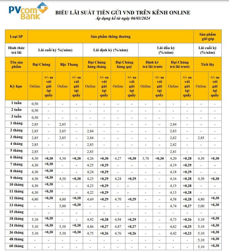 Bảng lãi suất tiền gửi online của PVcombank ngày 7.3. Ảnh chụp màn hình.