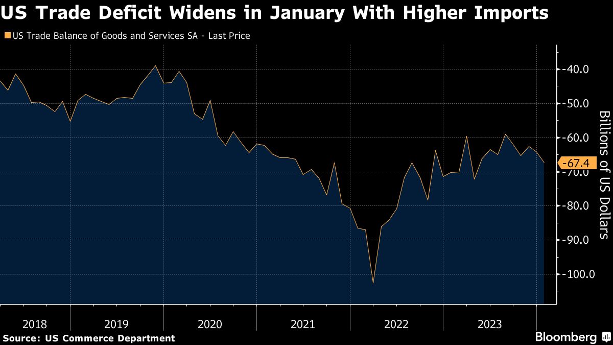 US Trade Deficit Widens To Largest Since April On Higher Imports