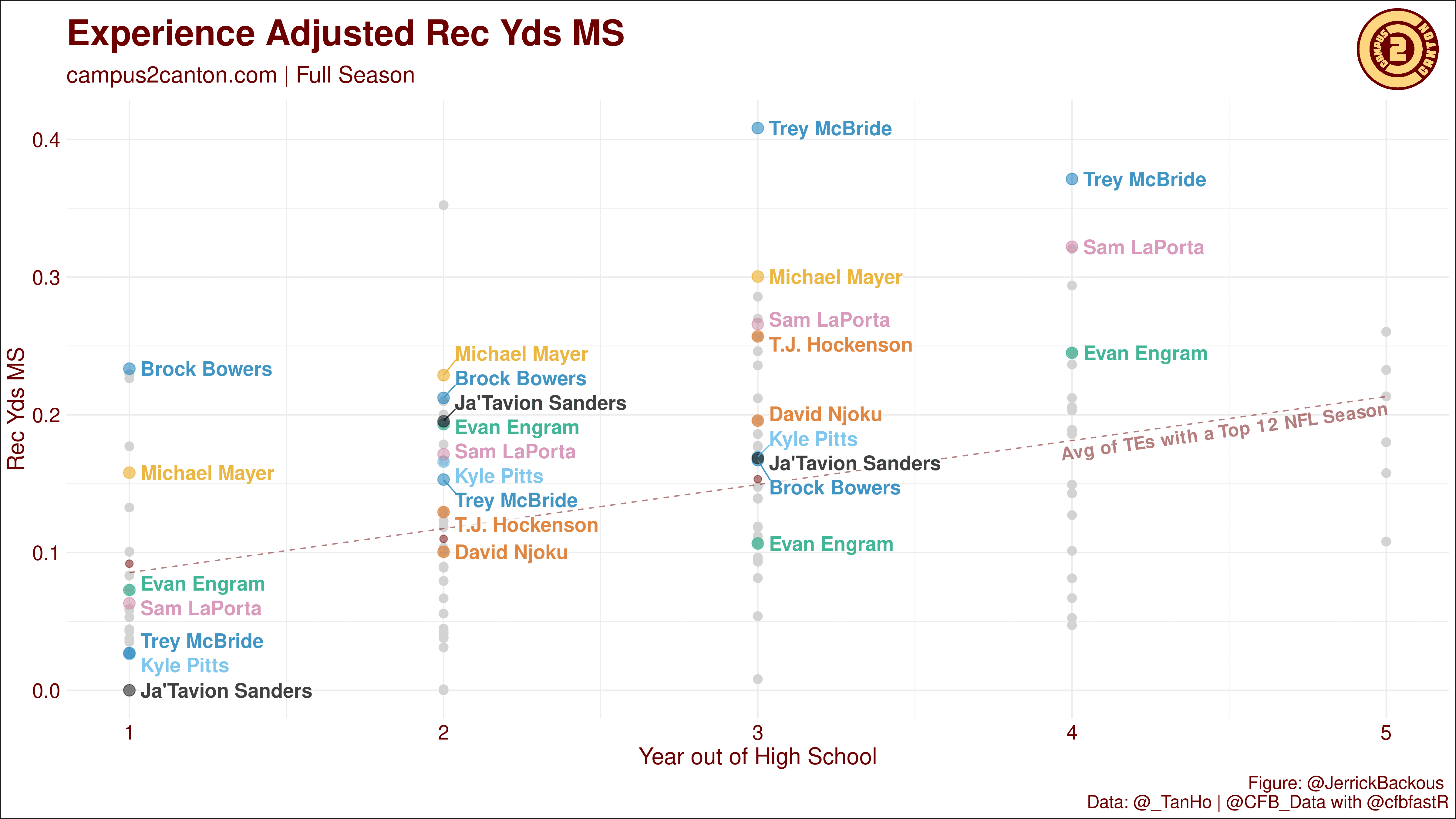 Don't Sleep On Rookie Tight End Ja'Tavion Sanders In Your 2024 Fantasy ...