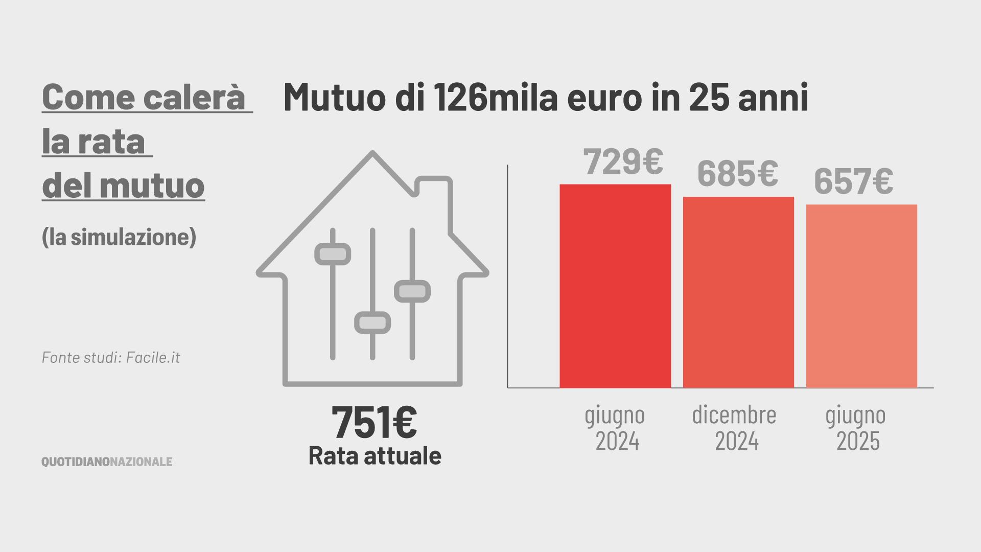 La Bce Lascia I Tassi Invariati Al 4,5%. Le Conseguenze Per I Mutui