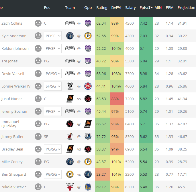 NBA DFS: Top Daily Fantasy Expert Picks For DraftKings, FanDuel (3/7/24)