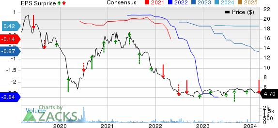 Culp's (CULP) Q3 Earnings Miss Estimates, Revenues Beat