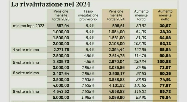 Pensioni Aprile 2024, Ecco Aumenti E Arretrati: Calendario, Cedolino E ...