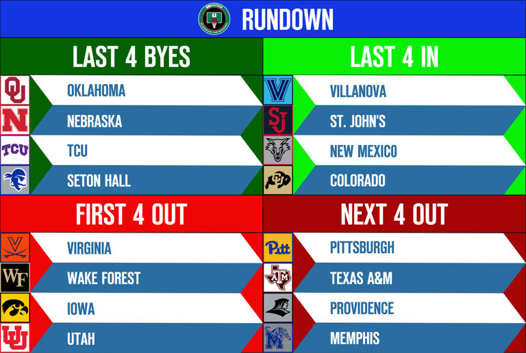 Bracketology 2024 A Pac12 Swap