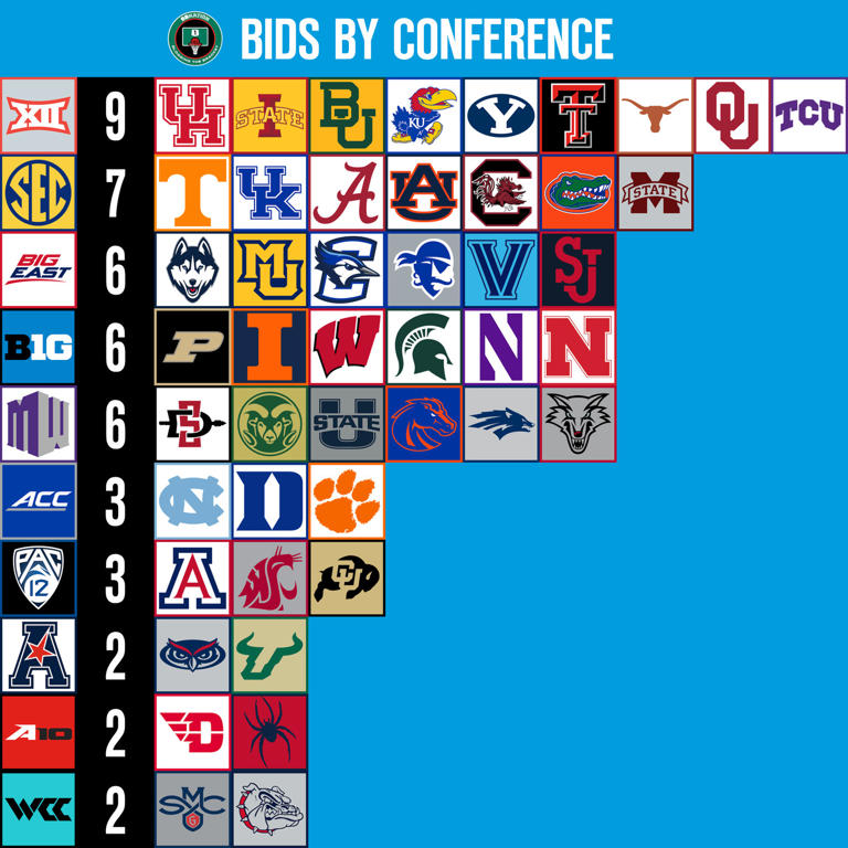 Bracketology 2024 A Pac12 Swap