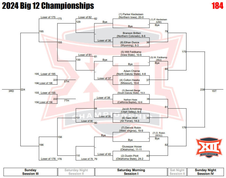 Big 12 wrestling championships preview 174 & 184 lbs