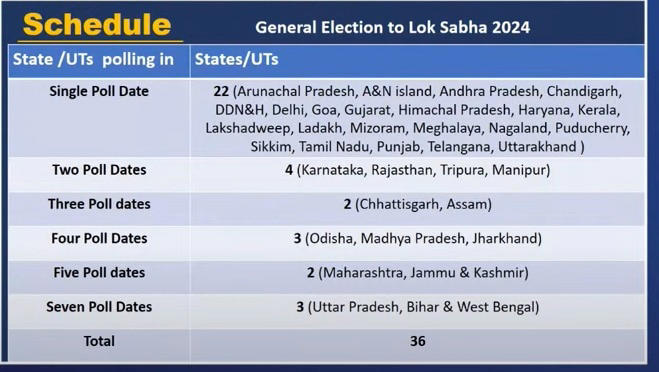 Lok Sabha Election 2024 Dates: Election phase, result dates for ...