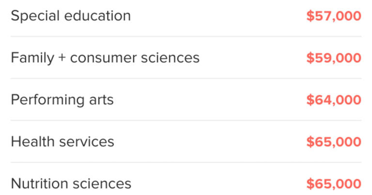 The 16 worst-paying college majors, five years after graduation