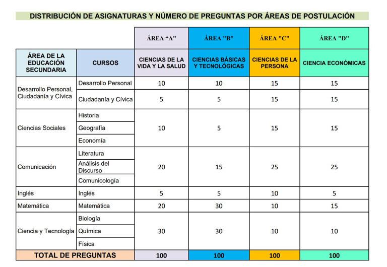 Resultados UNT 2024 área B y C revisa AQUÍ lista de ingresantes y