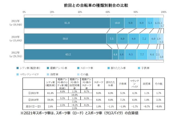 日本の自転車比率（画像：自転車産業振興協会）