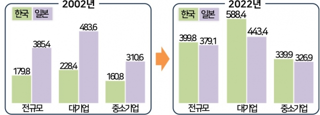 한국 588.4만원, 일본 443.4만원… 대기업 월급 근황