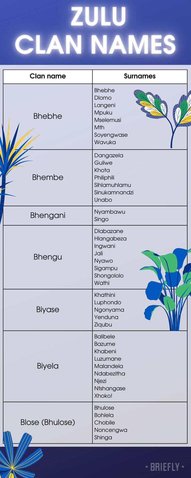 Izithakazelo Zakwazulu: Zulu Surnames & Zulu Clan Names List