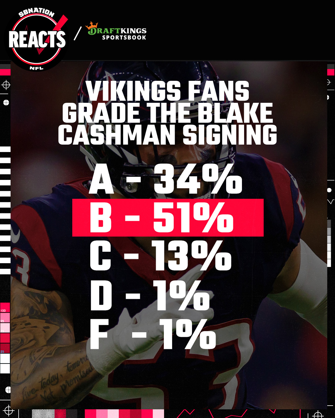 SB Nation Reacts Results: Vikings Fans Like The Team’s Free Agent Signings