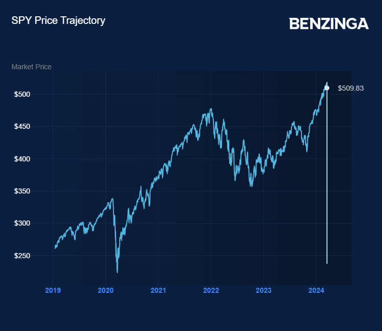 Revisiting Market Turmoil Post-COVID-19: If You Invested $1,000 In SPY ...