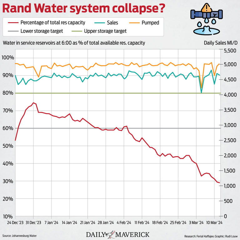 South Africa's infrastructure crisis deepens as Johannesburg taps run dry
