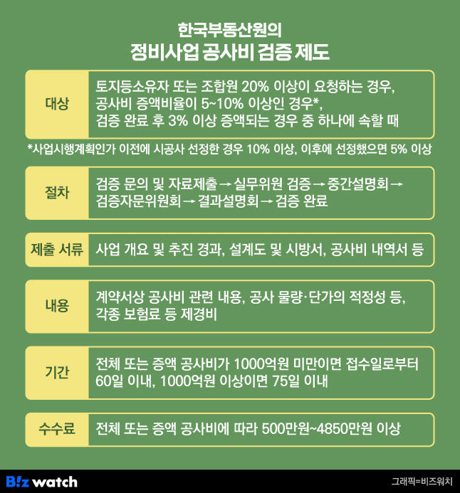 한국부동산원의 정비사업 공사비 검증 제도 /그래픽=비즈워치