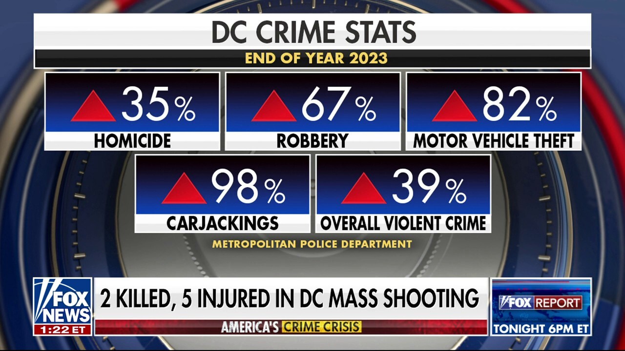 DC Shooting Leaves 2 Killed, 5 Injured