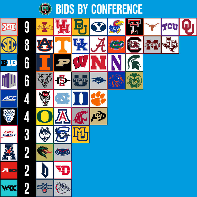 Bracketology 2024 FINAL