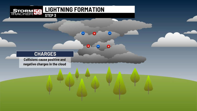 Severe Weather Awareness Week: Thunderstorms