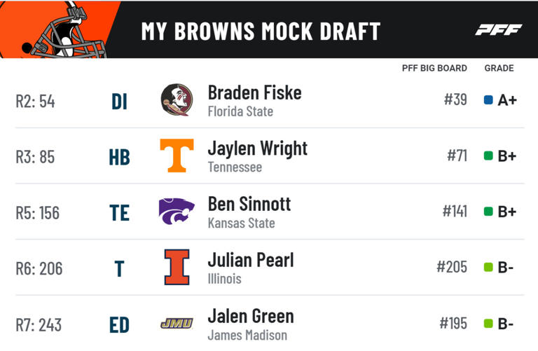 Browns mock drafts 3 versions to show the possibilities