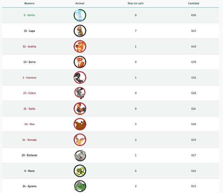 Resultados Lotto Activo y la Granjita: datos fijos y animalitos ...