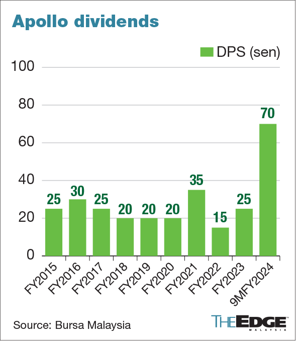 apollo declares 50 sen dividend as 3q profit nearly triples on disposal gain